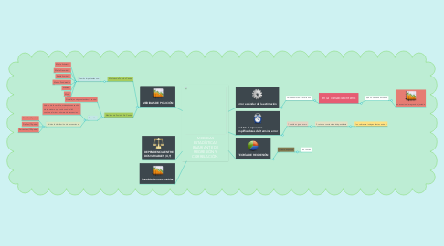 Mind Map: MEDIDAS ESTADÍSTICAS BIVARIANTE DE REGRESIÓN Y CORRELACIÓN.