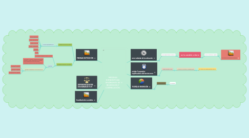 Mind Map: MEDIDAS ESTADISTICAS UNIVARIANTES