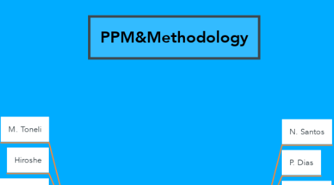 Mind Map: PPM&Methodology