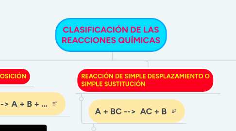 Mind Map: CLASIFICACIÓN DE LAS REACCIONES QUÍMICAS