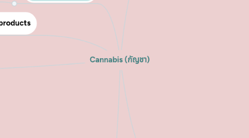 Mind Map: Cannabis (กัญชา)