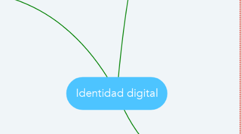 Mind Map: Identidad digital