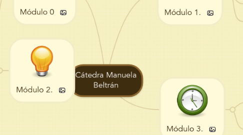 Mind Map: Cátedra Manuela Beltrán