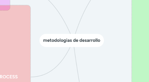 Mind Map: metodologias de desarrollo