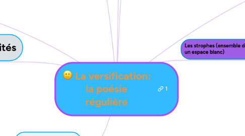 Mind Map: La versification: la poésie régulière