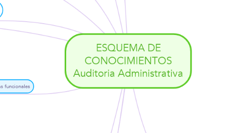 Mind Map: ESQUEMA DE CONOCIMIENTOS Auditoria Administrativa
