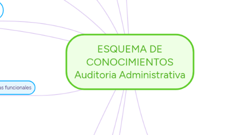 Mind Map: ESQUEMA DE CONOCIMIENTOS Auditoria Administrativa