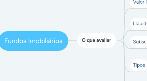 Mind Map: Fundos Imobiliários