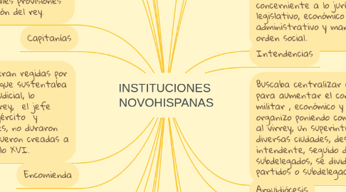 Mind Map: INSTITUCIONES  NOVOHISPANAS