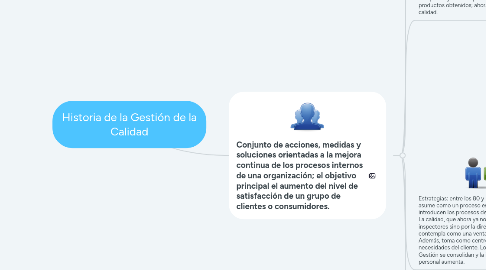 Mind Map: Historia de la Gestión de la Calidad