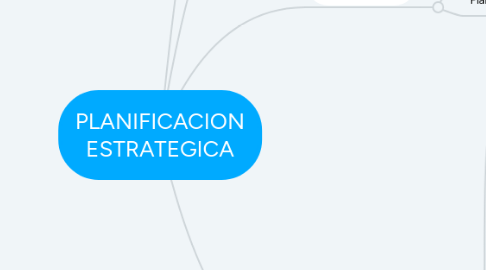 Mind Map: PLANIFICACION ESTRATEGICA