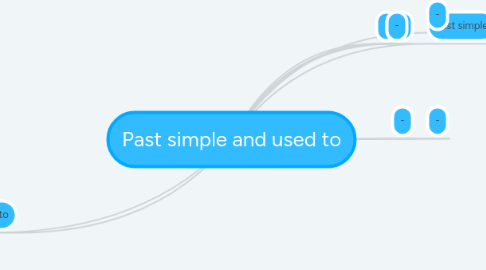 Mind Map: Past simple and used to