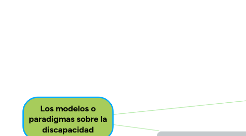 Mind Map: Los modelos o paradigmas sobre la discapacidad