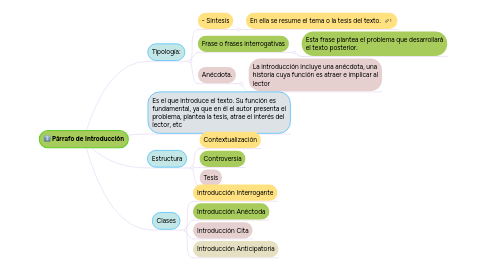 Mind Map: Párrafo de Introducción