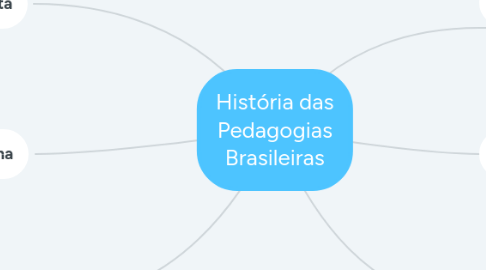 Mind Map: História das Pedagogias Brasileiras