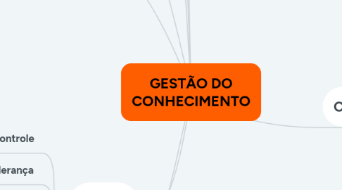 Mind Map: GESTÃO DO CONHECIMENTO