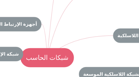 Mind Map: شبكات الحاسب