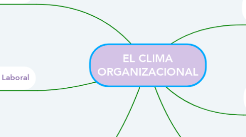 Mind Map: EL CLIMA ORGANIZACIONAL