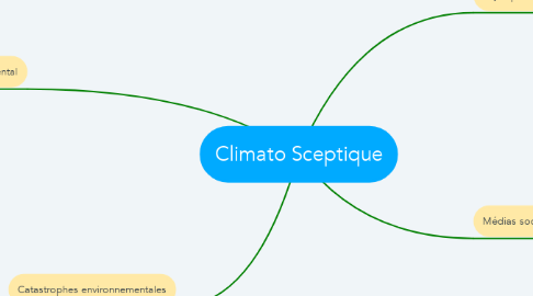 Mind Map: Climato Sceptique