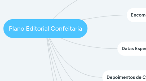 Mind Map: Plano Editorial Confeitaria