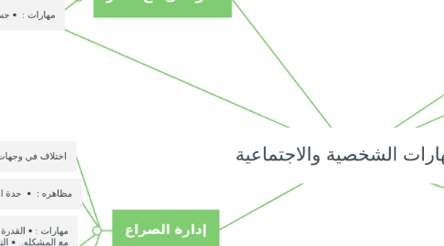 Mind Map: المهارات الشخصية والاجتماعية