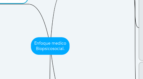 Mind Map: Enfoque medico Biopsicosocial.