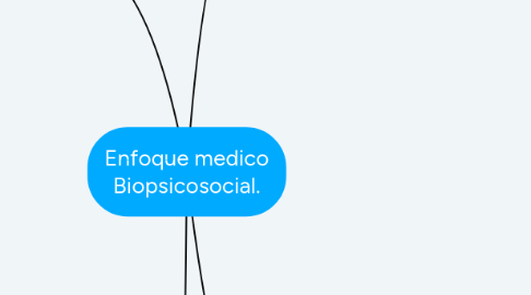 Mind Map: Enfoque medico Biopsicosocial.