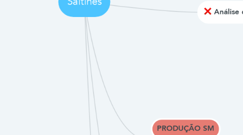 Mind Map: Saltines