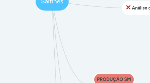 Mind Map: Saltines