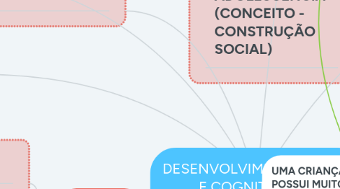 Mind Map: DESENVOLVIMENTO FÍSICO E COGNITIVO NA ADOLESCÊNCIA