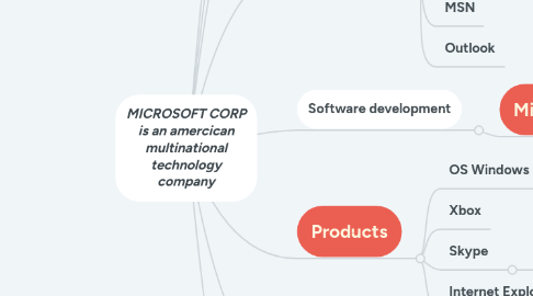 Mind Map: MICROSOFT CORP is an amercican multinational technology company