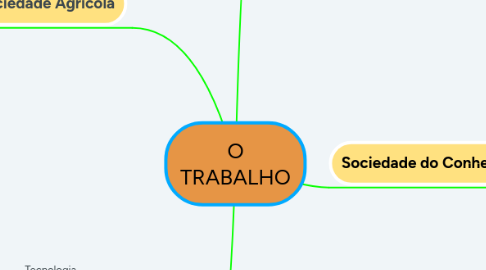 Mind Map: O TRABALHO