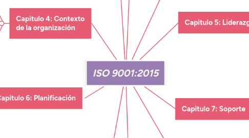 Mind Map: ISO 9001:2015