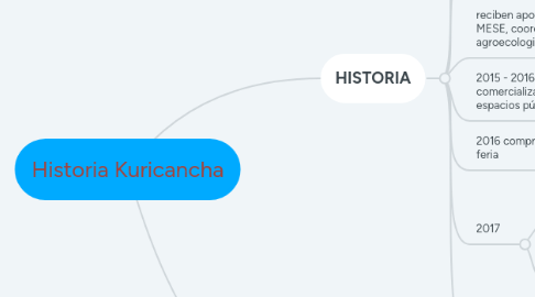 Mind Map: Historia Kuricancha