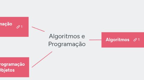 Mind Map: Algoritmos e Programação