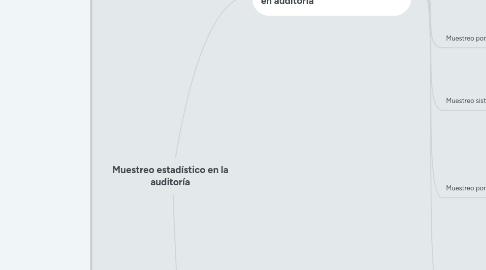 Mind Map: Muestreo estadístico en la auditoría