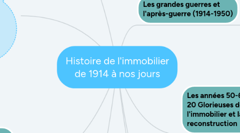 Mind Map: Histoire de l'immobilier de 1914 à nos jours