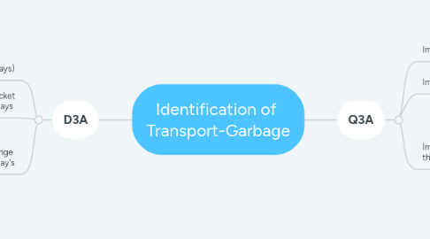 Mind Map: Identification of Transport-Garbage