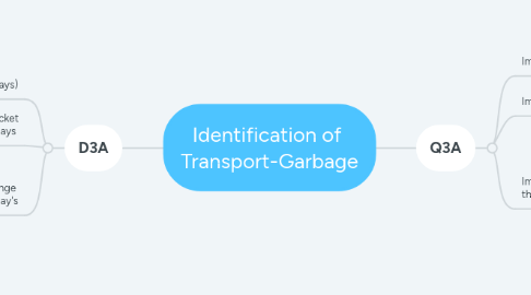 Mind Map: Identification of  Transport-Garbage