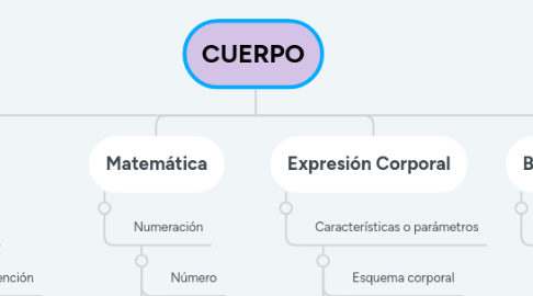 Mind Map: CUERPO