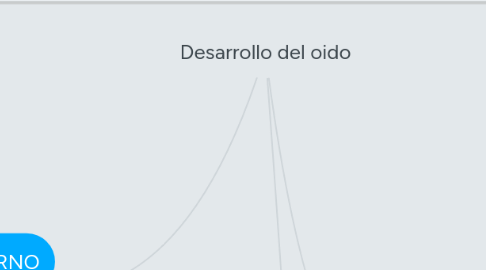 Mind Map: Desarrollo del oido