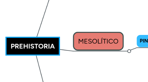 Mind Map: PREHISTORIA