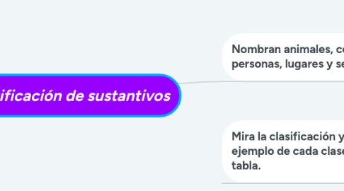 Mind Map: Clasificación de sustantivos