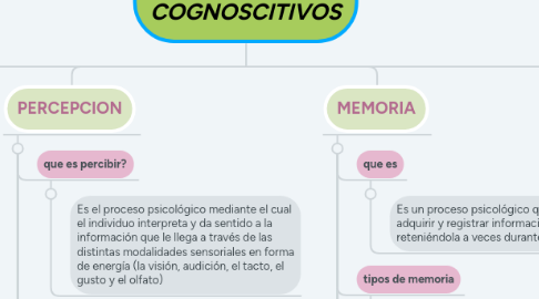 Mind Map: PROCESOS COGNOSCITIVOS