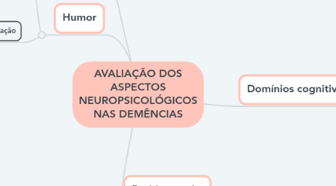 Mind Map: AVALIAÇÃO DOS ASPECTOS NEUROPSICOLÓGICOS NAS DEMÊNCIAS