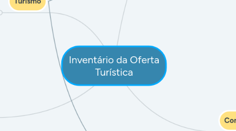 Mind Map: Inventário da Oferta Turística