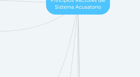Mind Map: Principios Rectores del Sistema Acusatorio