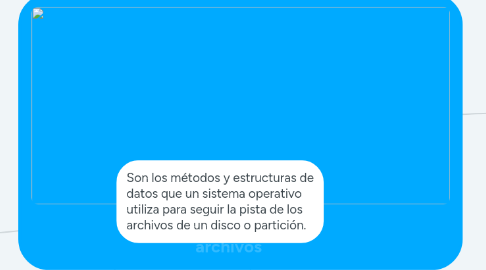 Mind Map: Sistemas de archivos