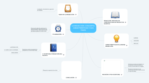 Mind Map: LA REDACCIÓN: CONCEPTO, CARACTERÍSTICAS Y SUS FASES