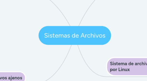 Mind Map: Sistemas de Archivos